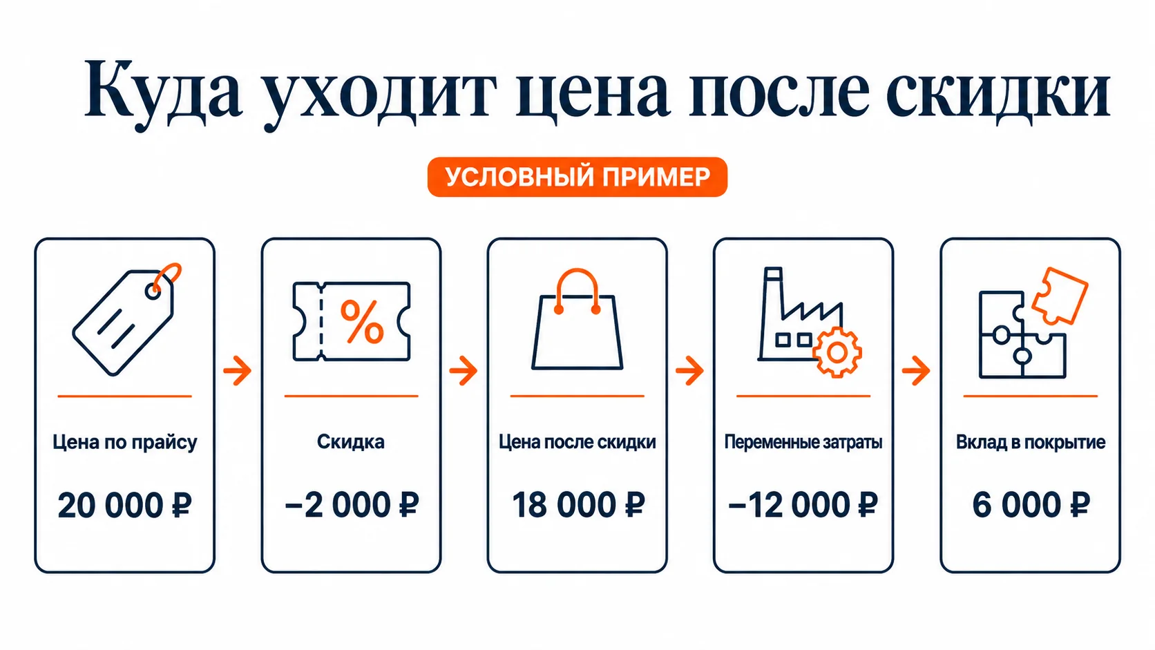 Условный расчёт: как скидка уменьшает вклад в покрытие стоматологической услуги